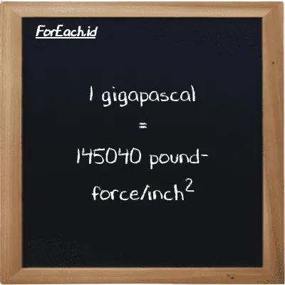 1 gigapascal is equivalent to 145040 pound-force/inch<sup>2</sup> (1 GPa is equivalent to 145040 lbf/in<sup>2</sup>)